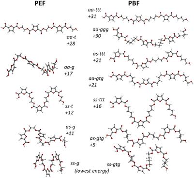 From PEF to PBF: What difference does the longer alkyl chain make a computational spectroscopy study of poly(butylene 2,5-furandicarboxylate)